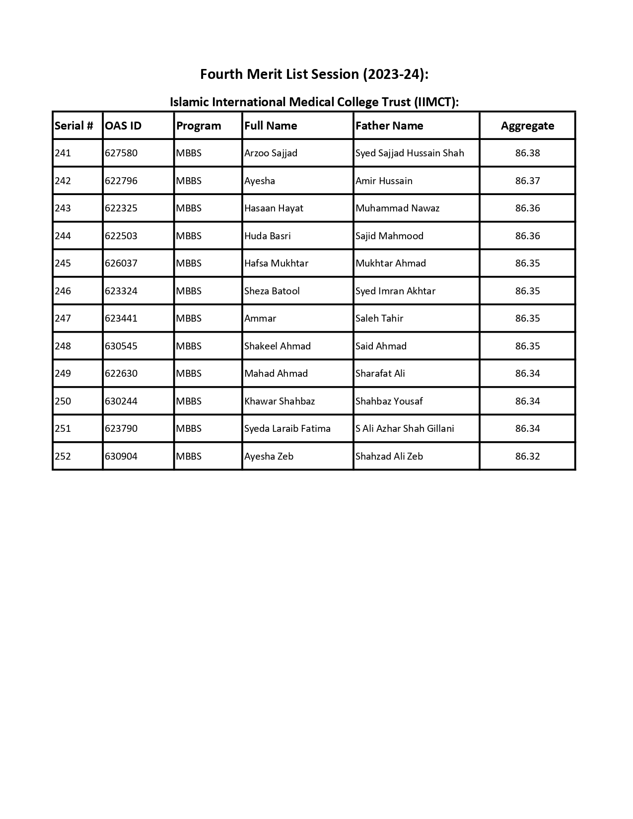 Fourth MBBS Merit List 2024 Riphah