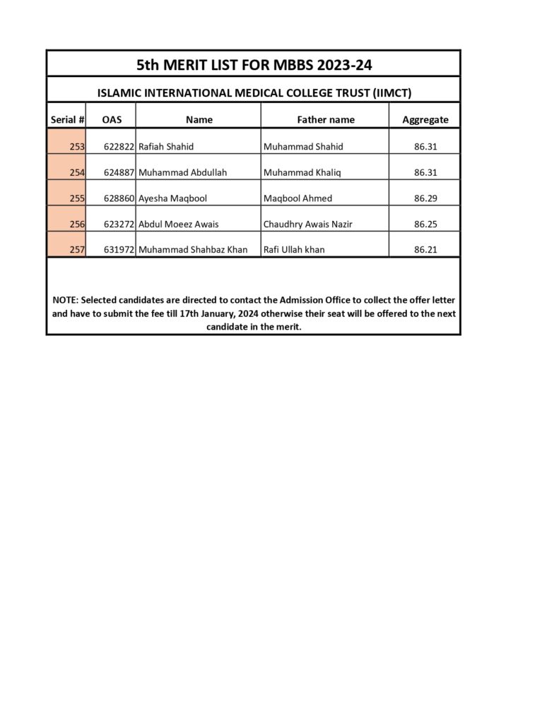 Fifth MBBS Merit List 2024 – Riphah